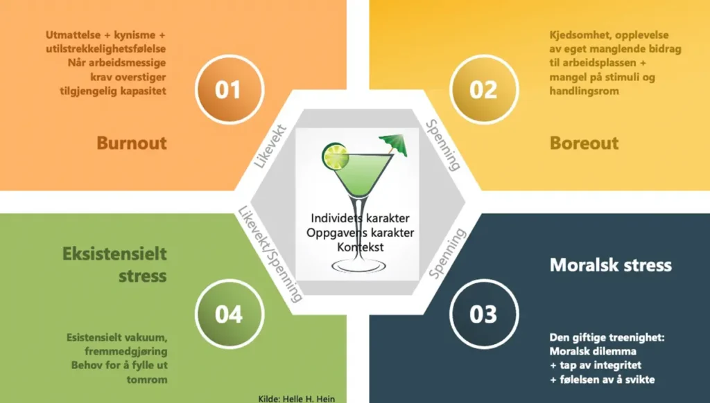 Infografikk som viser fire stressrelaterte konsepter: utbrenthet, boreout, eksistensielt stress og moralsk stress, som hver omgir et sentralt bilde av et balanserende cocktailglass med bildeteksten "Hva er